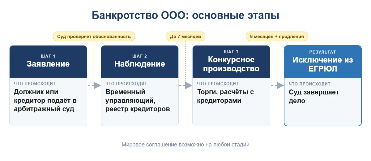 этапы банкротства ООО