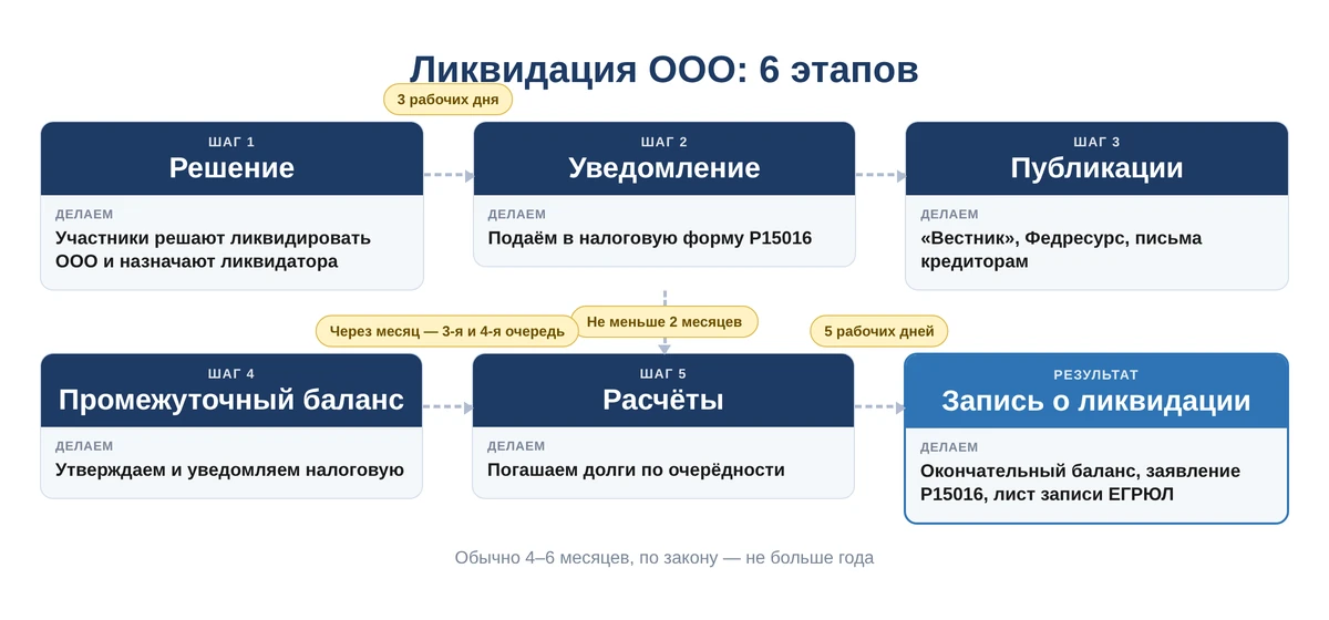 этапы ликвидации ООО пошагово