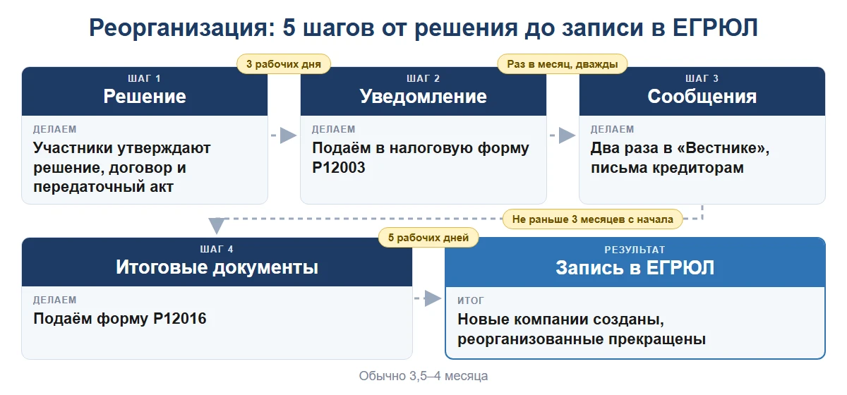 порядок реорганизации юридического лица