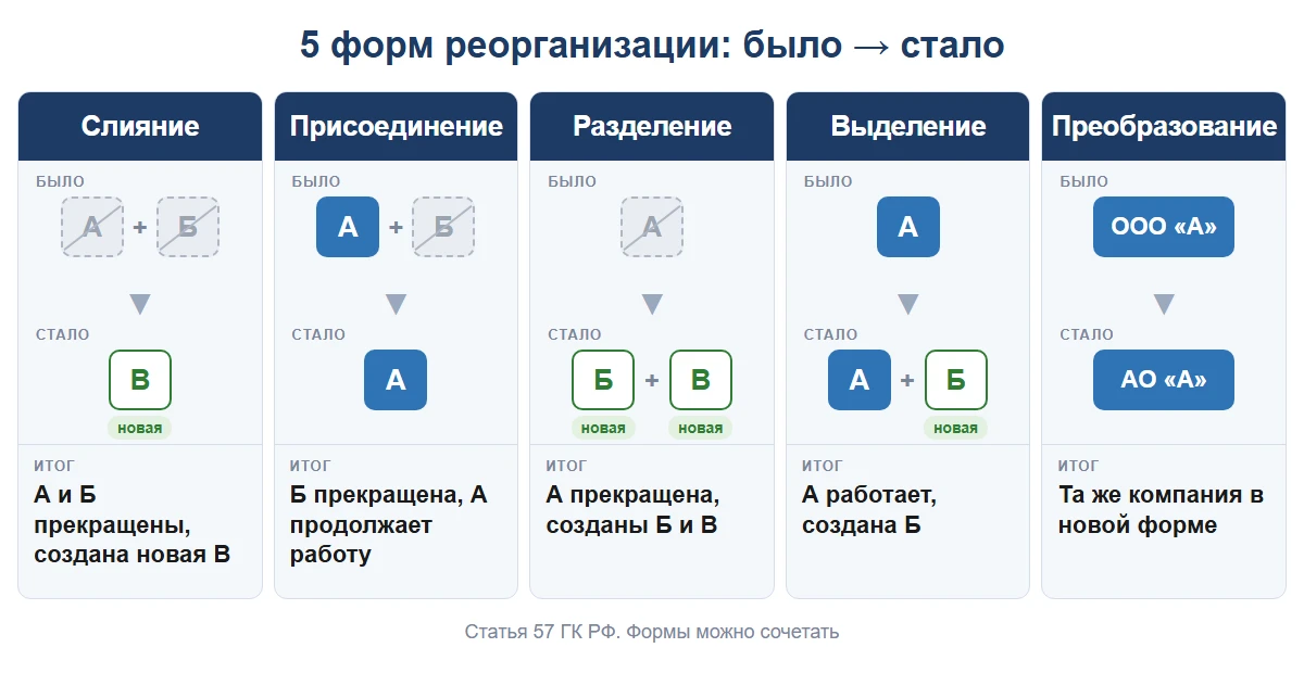 формы реорганизации юридического лица