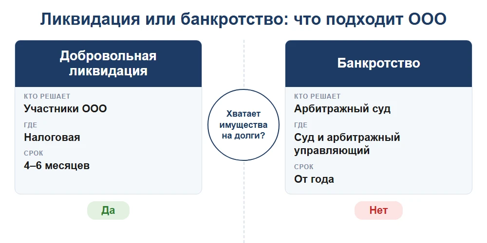 ликвидация или банкротство ООО