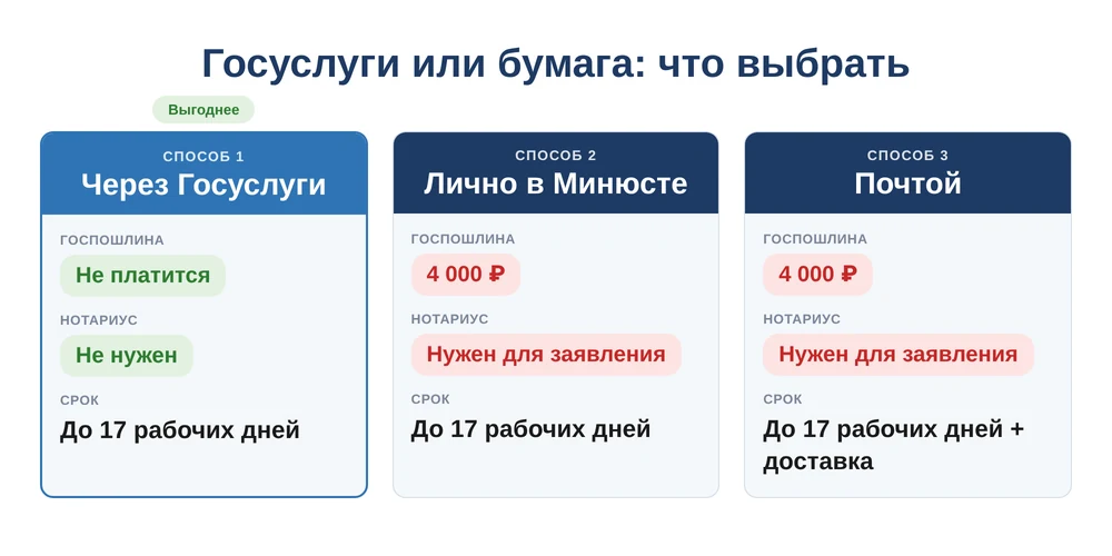 госпошлина и сроки регистрации НКО через Госуслуги и на бумаге