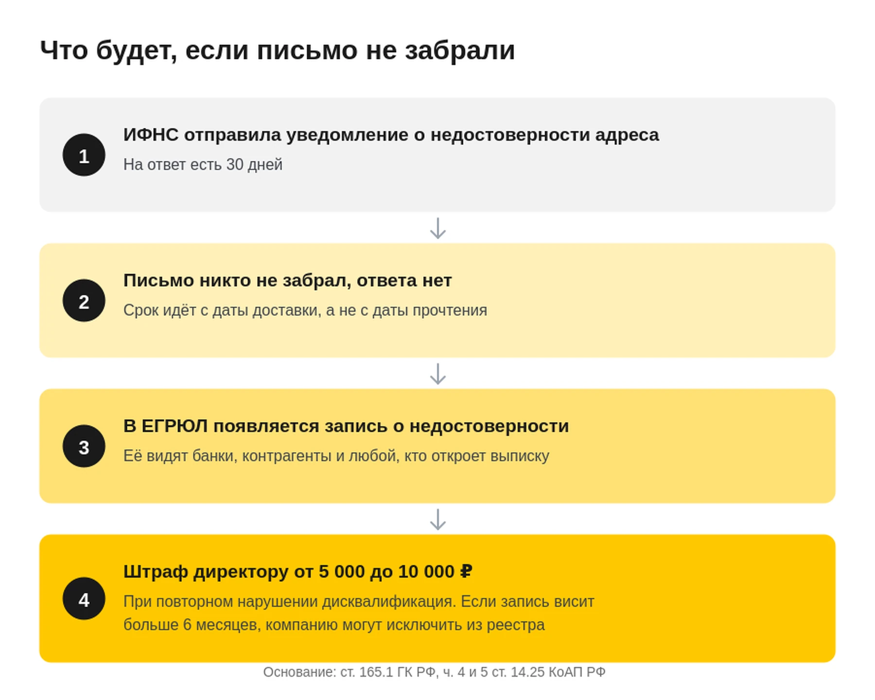 Последствия недостоверного юридического адреса