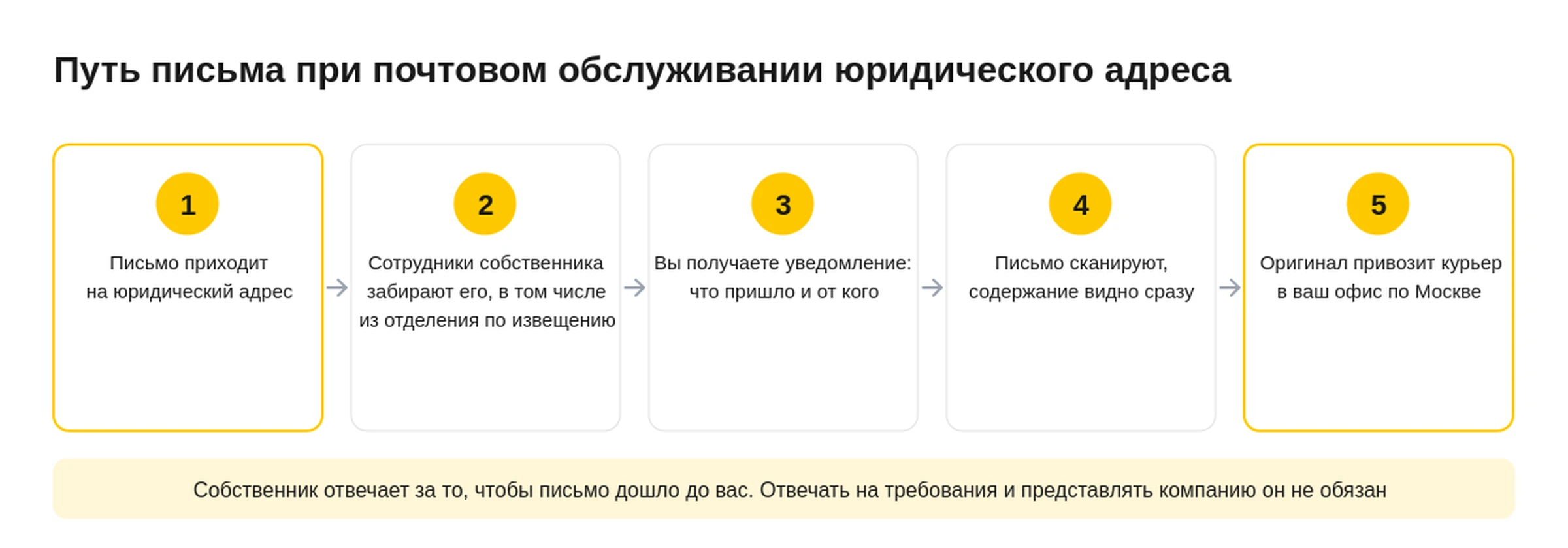 Как работает почтовое обслуживание юридического адреса