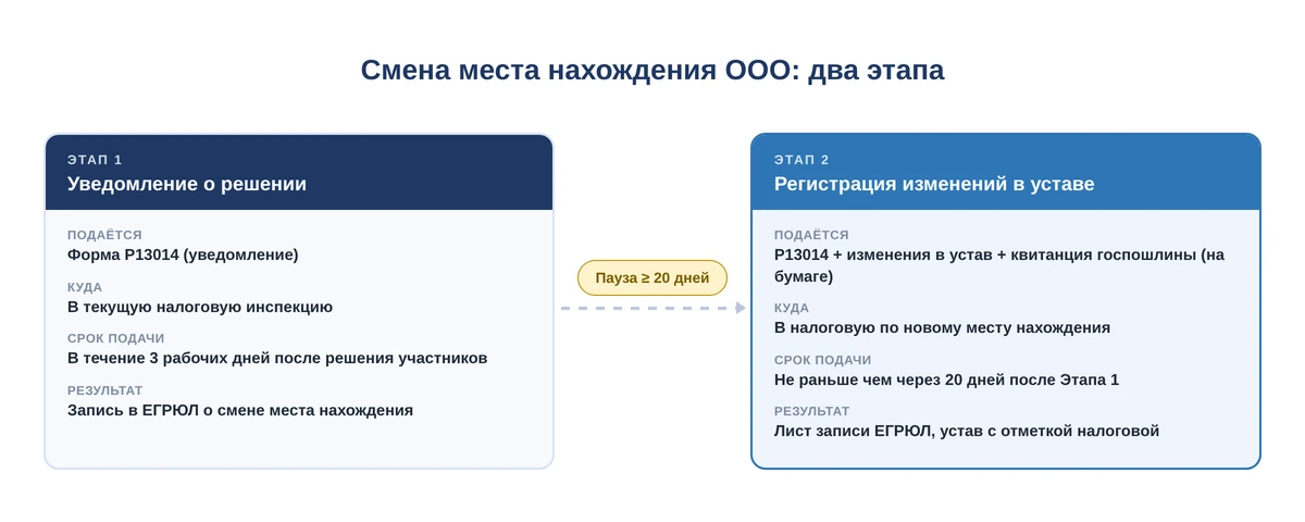 Смена места нахождения ООО — два этапа