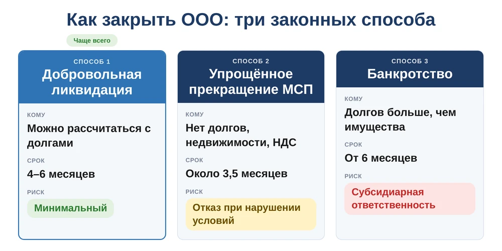 способы закрыть ООО в 2026 году