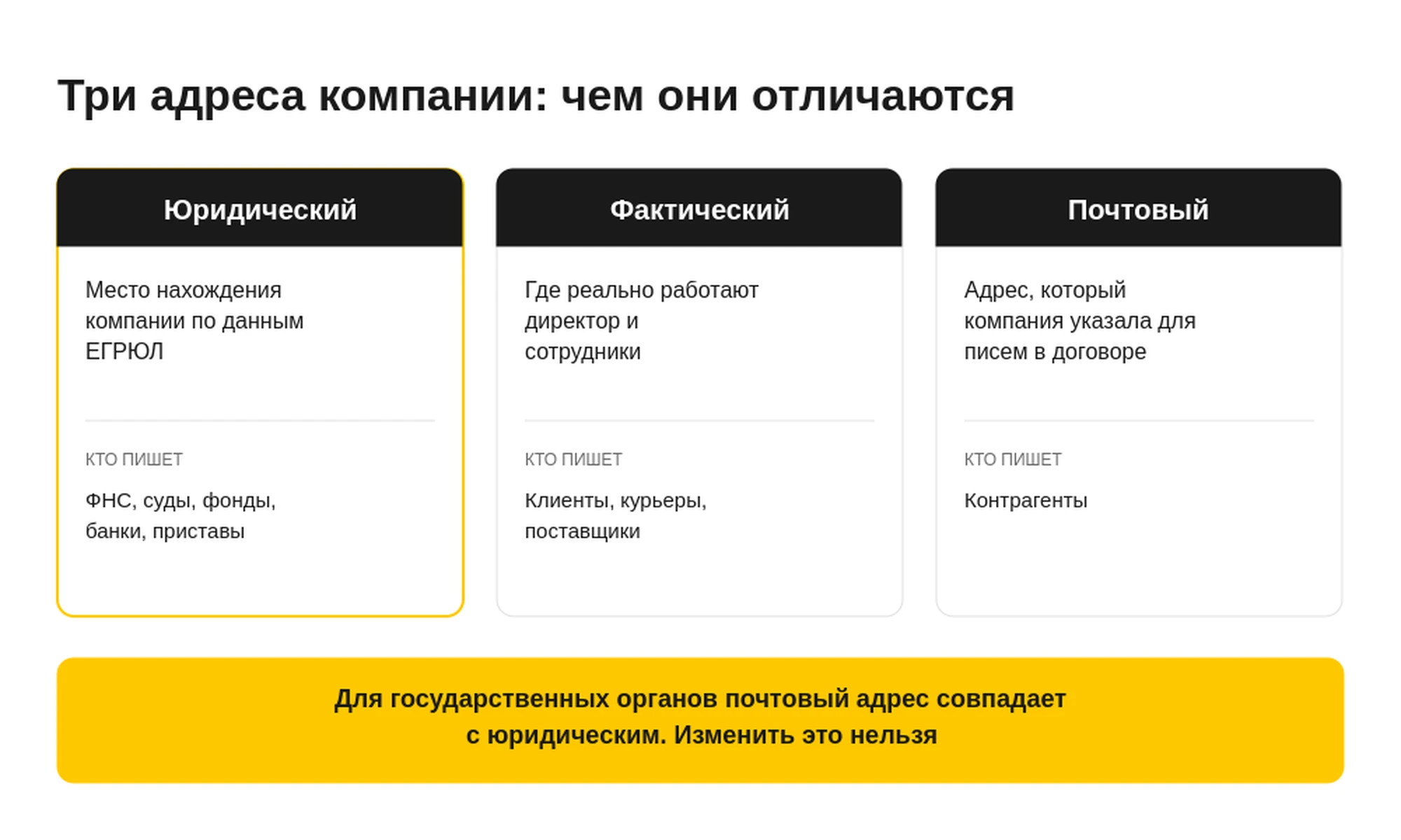 Отличие юридического, фактического и почтового адреса